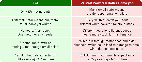 E24 24volt Comparison